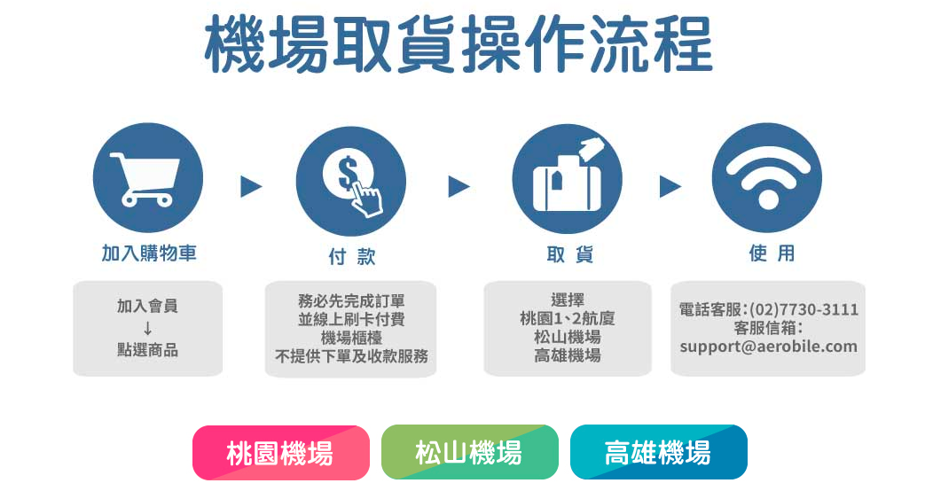 大陸Wi-Fi 機租借｜大陸旅遊必備好物：4G 高速上網＋ 無限流量吃到飽