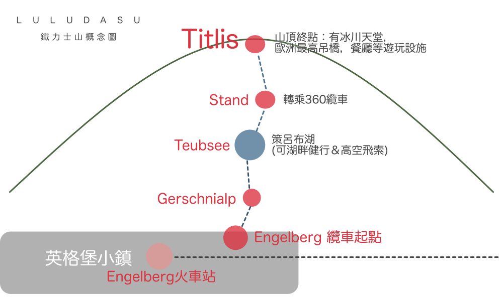 瑞士 鐵力士山一日遊行程攻略｜瑞士通行證優惠＆票價，纜車路線，景點介紹，住宿建議